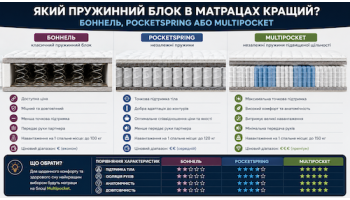 Какой пружинный блок в матрасах лучше - Боннель, PocketSpring или Multipocket