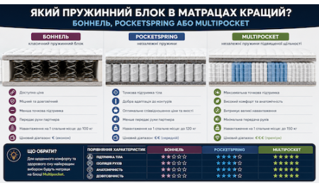 Пружинні матраци для сну на блоці Боннель, Pocket Spring або Multipocket - що краще і в чому їх різниця
